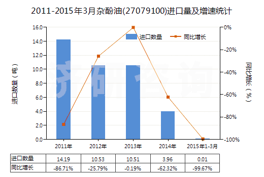 2011-2015年3月雜酚油(27079100)進口量及增速統(tǒng)計